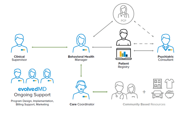 Collaborative Care Model